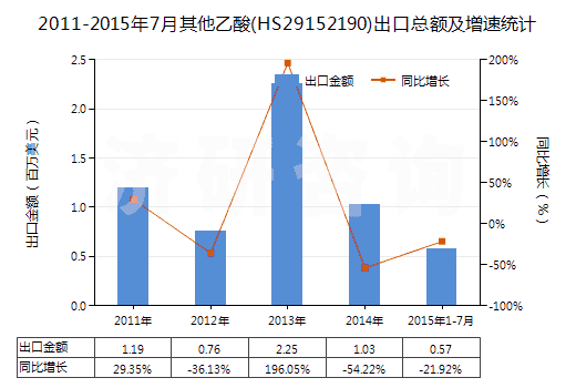 2011-2015年7月其他乙酸(HS29152190)出口總額及增速統(tǒng)計(jì)